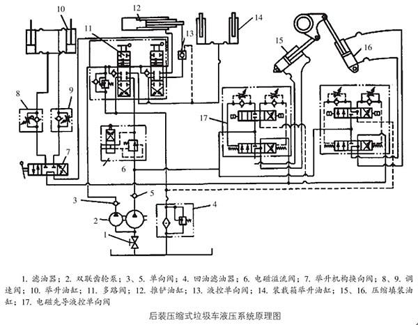 压缩式垃圾车液压系统工作原理和故障排除方法