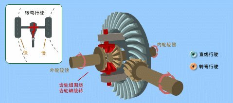 垃圾车差速器原理与故障现象以及解决方法