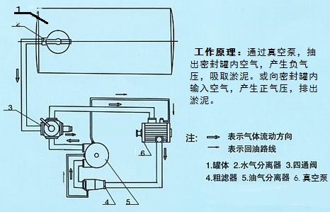 吸污车如何选择匹配的吸污泵