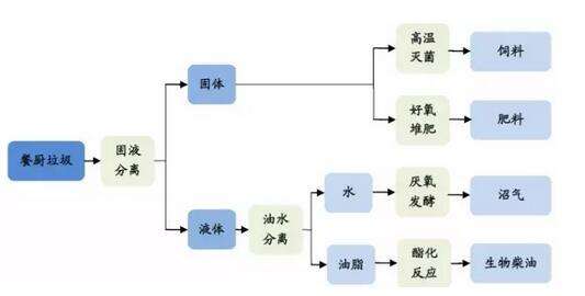 针对我国餐厨垃圾分析和处理方法