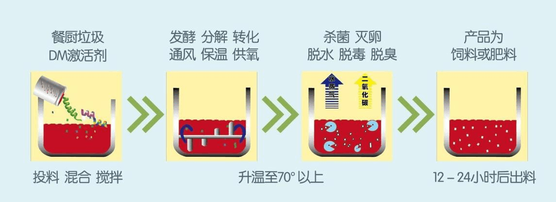 餐厨垃圾危害性和处理分析